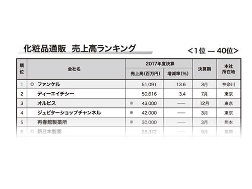 【化粧品訪販 ２０１７年度 売上高ランキング】 ６２社合計４５９６億円に／実質成長率はプラス１０．１％に | 訪販 | 日本流通産業新聞 | 日流ウェブ